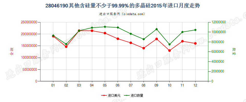 28046190其他含硅量≥99.99%的硅进口2015年月度走势图