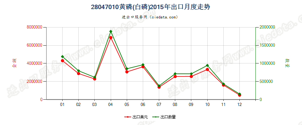 28047010黄磷（白磷）出口2015年月度走势图