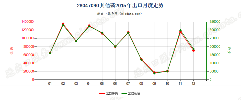 28047090其他磷出口2015年月度走势图