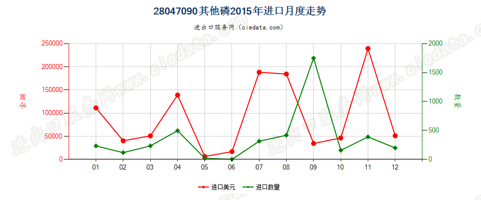 28047090其他磷进口2015年月度走势图