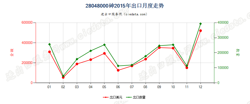 28048000砷出口2015年月度走势图