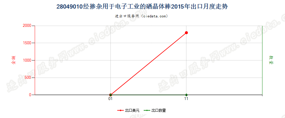 28049010经掺杂用于电子工业的硒晶体棒出口2015年月度走势图