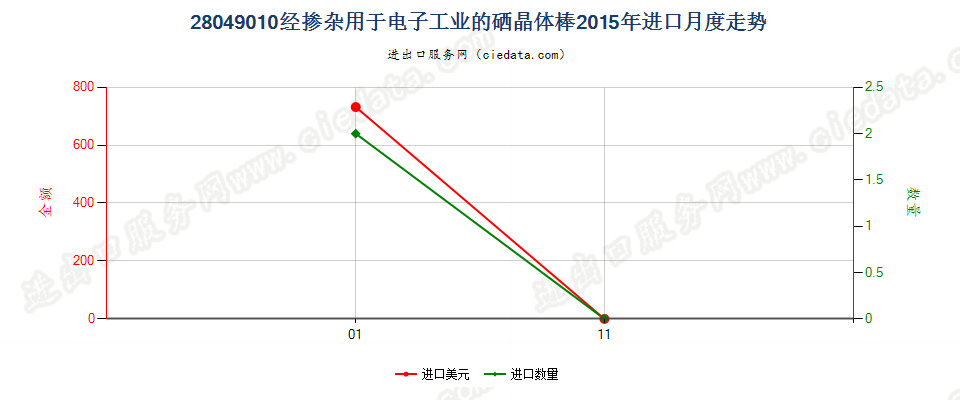 28049010经掺杂用于电子工业的硒晶体棒进口2015年月度走势图