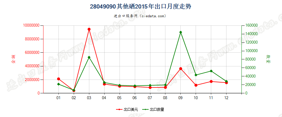 28049090其他硒出口2015年月度走势图