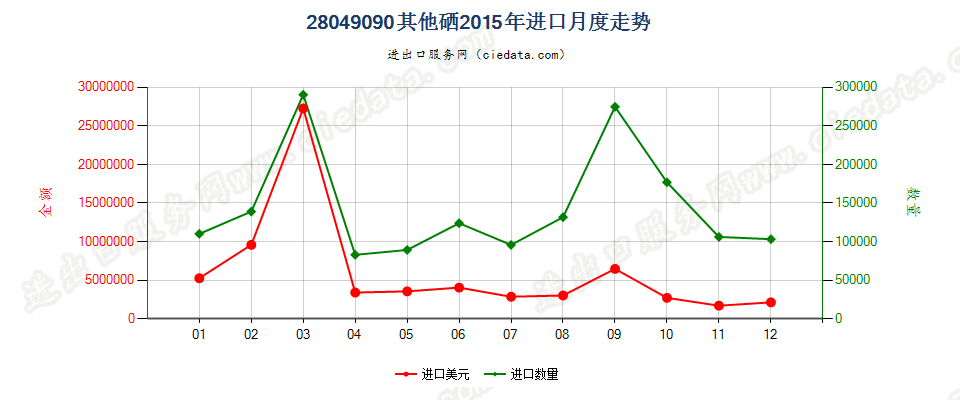 28049090其他硒进口2015年月度走势图