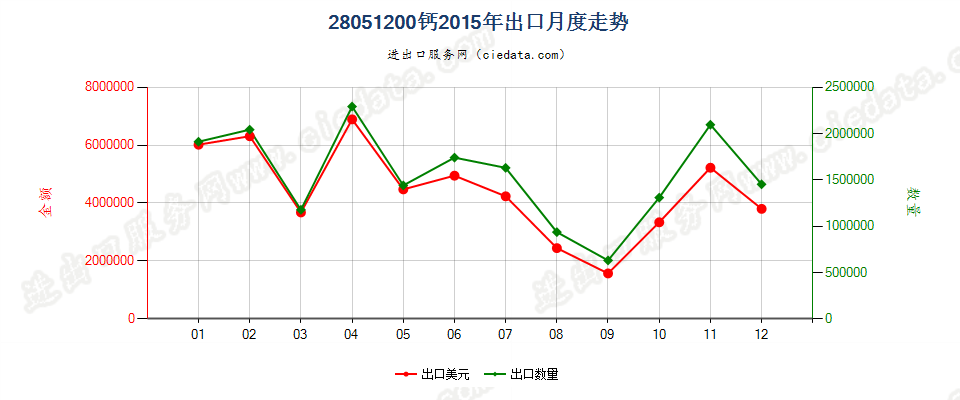 28051200钙出口2015年月度走势图