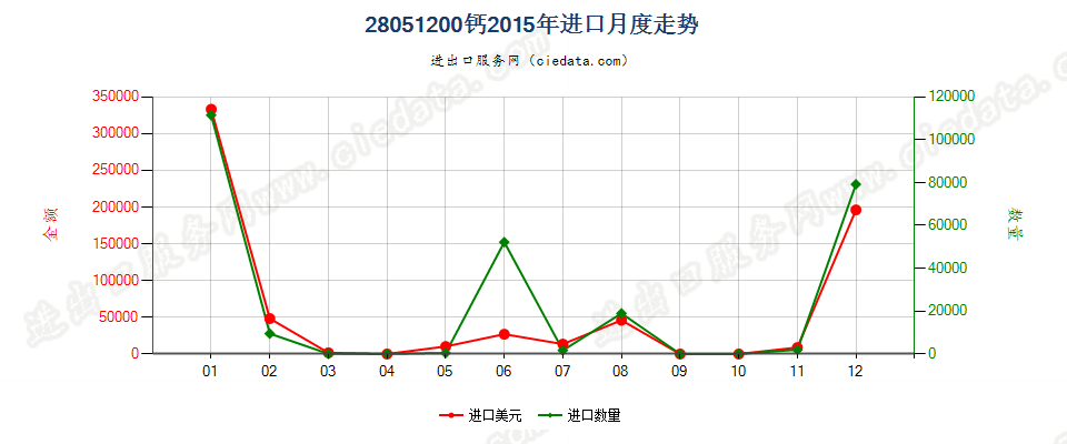 28051200钙进口2015年月度走势图