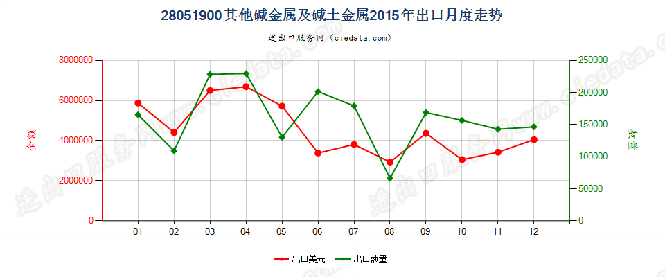 28051900(2016stop)其他碱金属及碱土金属出口2015年月度走势图