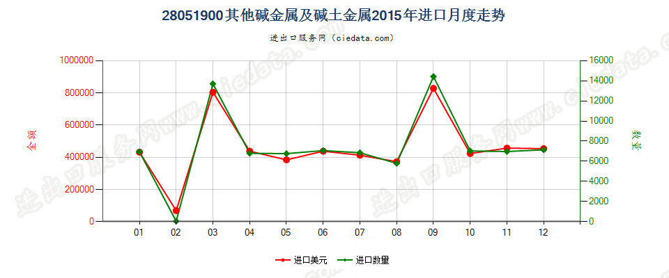 28051900(2016stop)其他碱金属及碱土金属进口2015年月度走势图