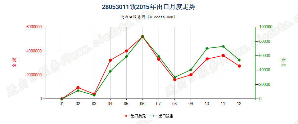 28053011钕，未相混合或相互熔合出口2015年月度走势图