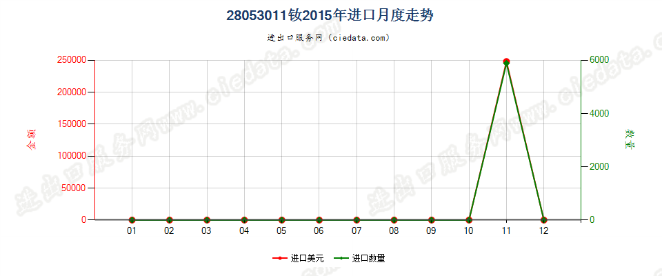 28053011钕，未相混合或相互熔合进口2015年月度走势图