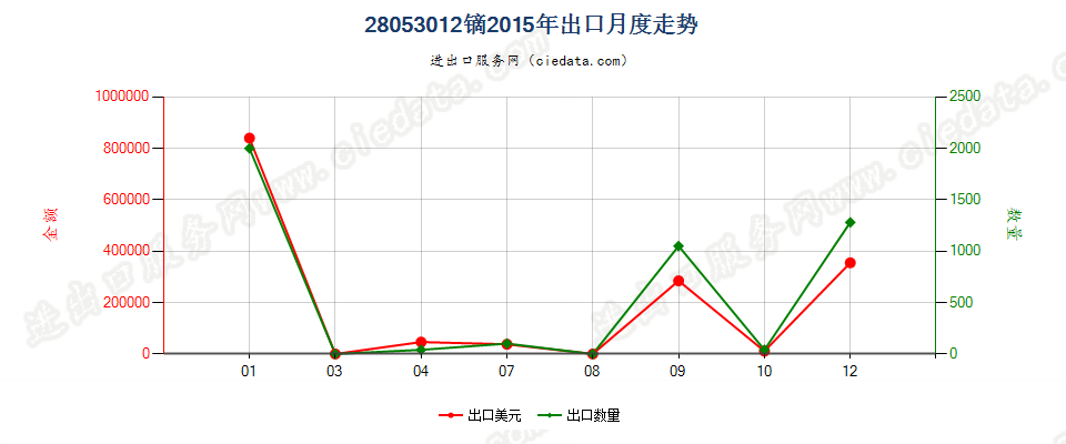 28053012镝，未相混合或相互熔合出口2015年月度走势图