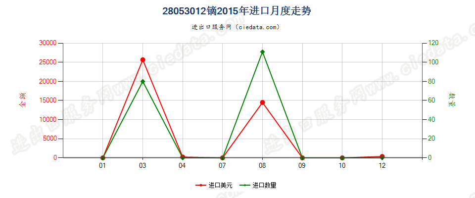 28053012镝，未相混合或相互熔合进口2015年月度走势图