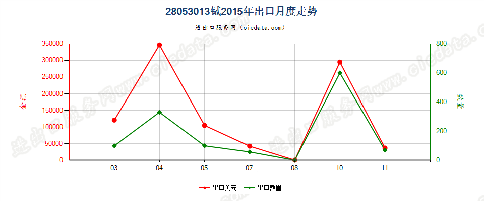 28053013铽，未相混合或相互熔合出口2015年月度走势图