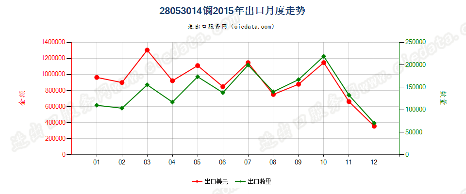 28053014镧，未相互混合或相互熔合出口2015年月度走势图