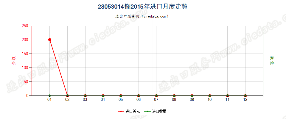 28053014镧，未相互混合或相互熔合进口2015年月度走势图