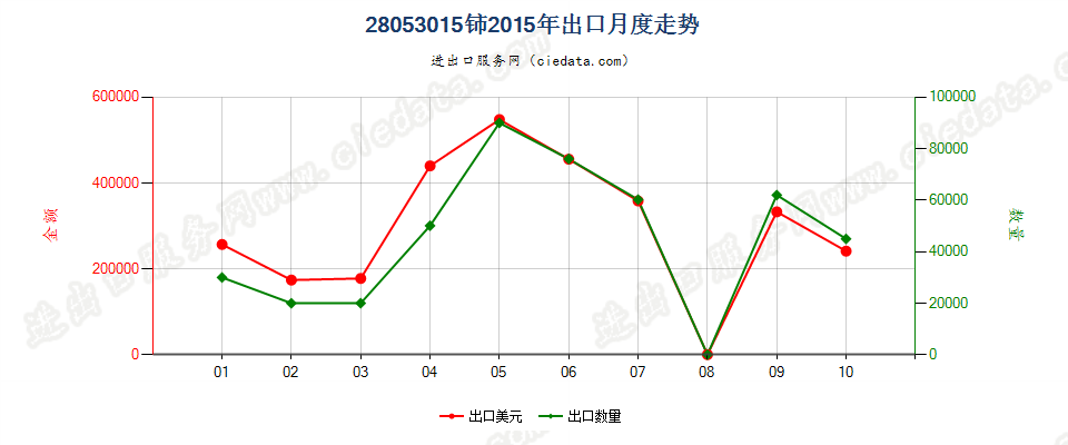 28053015铈，未相互混合或相互熔合出口2015年月度走势图