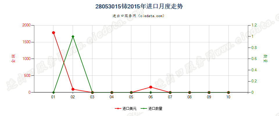 28053015铈，未相互混合或相互熔合进口2015年月度走势图