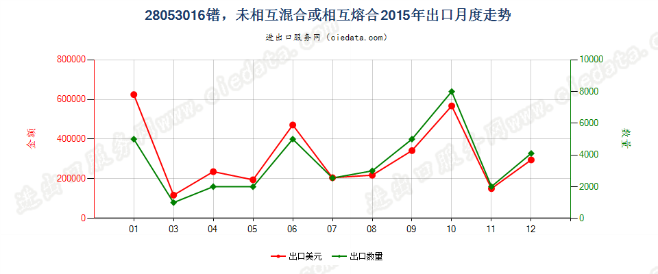 28053016镨，未相互混合或相互熔合出口2015年月度走势图