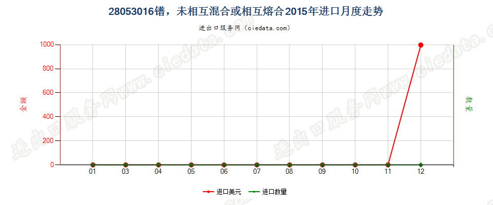 28053016镨，未相互混合或相互熔合进口2015年月度走势图