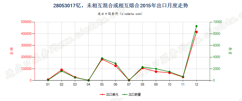 28053017钇，未相互混合或相互熔合出口2015年月度走势图