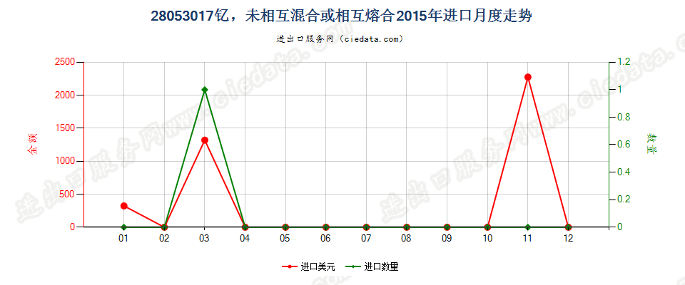 28053017钇，未相互混合或相互熔合进口2015年月度走势图