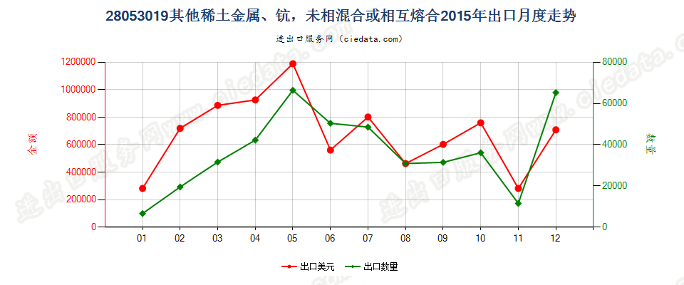 28053019其他稀土金属，未相混合或相互熔合出口2015年月度走势图