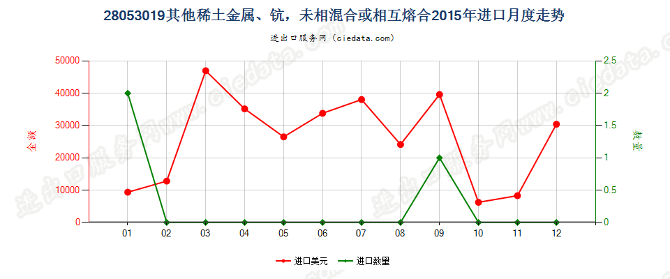 28053019其他稀土金属，未相混合或相互熔合进口2015年月度走势图