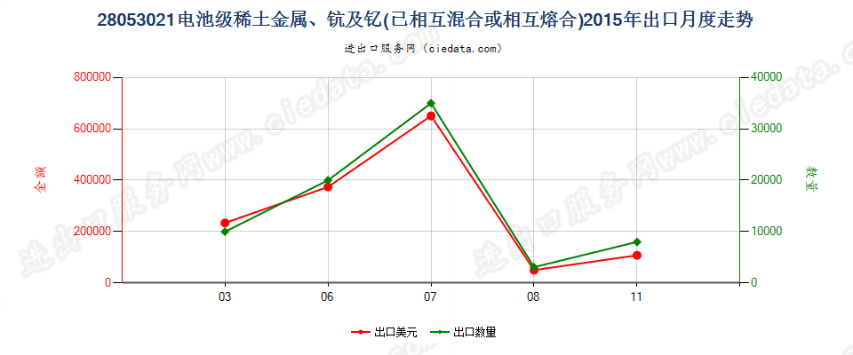 28053021电池级稀土金属、钪及钇，已相互混合或熔合出口2015年月度走势图