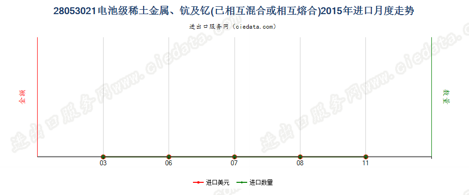 28053021电池级稀土金属、钪及钇，已相互混合或熔合进口2015年月度走势图