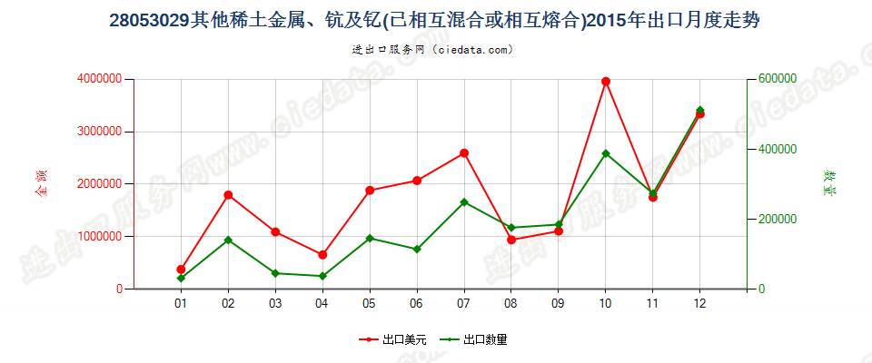 28053029其他稀土金属、钪及钇，已相混合或相互熔合出口2015年月度走势图