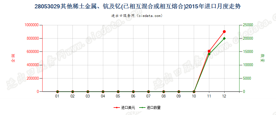 28053029其他稀土金属、钪及钇，已相混合或相互熔合进口2015年月度走势图