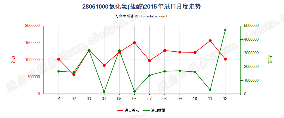 28061000氯化氢（盐酸）进口2015年月度走势图