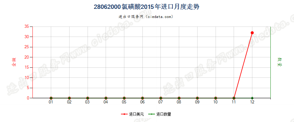 28062000氯磺酸进口2015年月度走势图