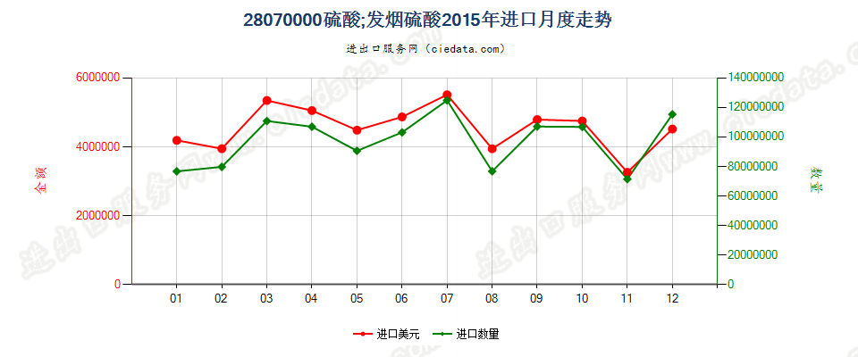 28070000硫酸；发烟硫酸进口2015年月度走势图