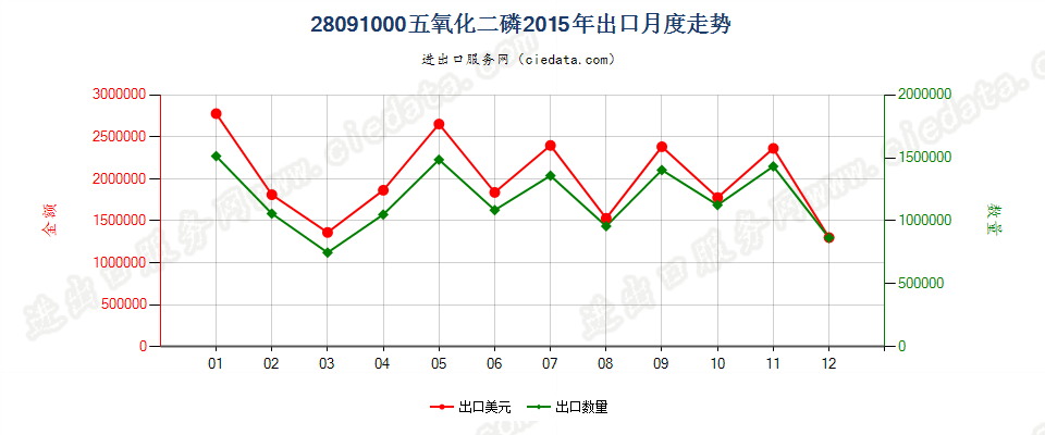 28091000五氧化二磷出口2015年月度走势图