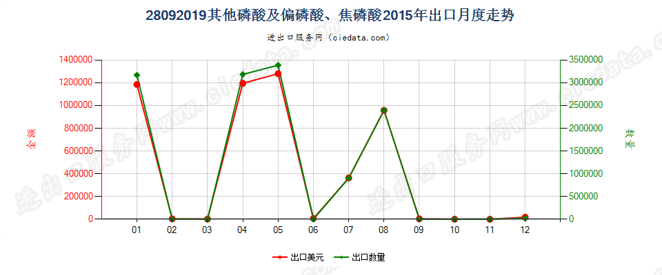 28092019其他磷酸及偏磷酸、焦磷酸出口2015年月度走势图