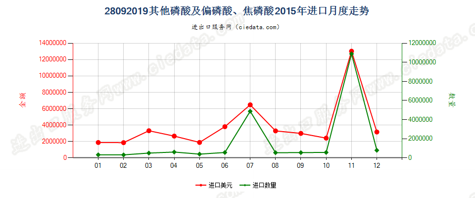 28092019其他磷酸及偏磷酸、焦磷酸进口2015年月度走势图