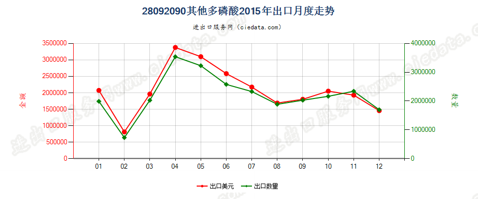 28092090其他多磷酸出口2015年月度走势图