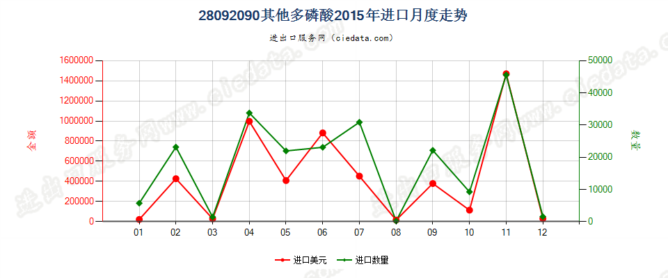 28092090其他多磷酸进口2015年月度走势图