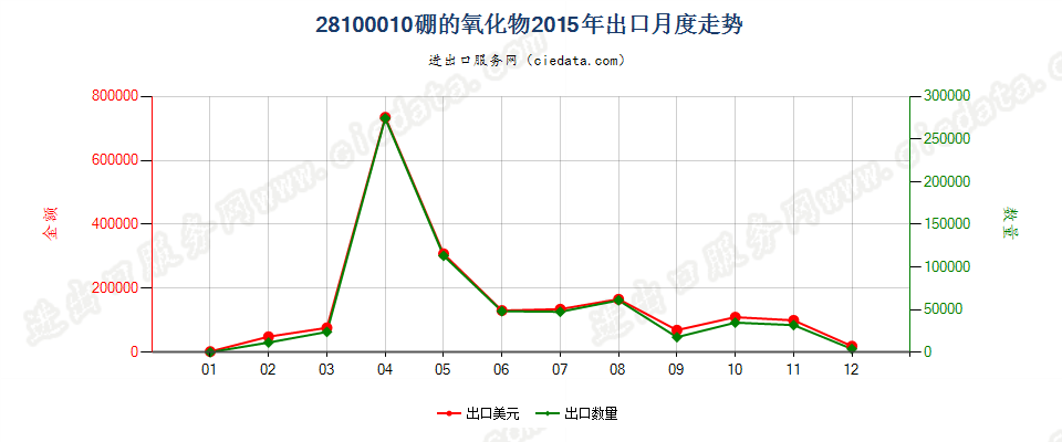 28100010硼的氧化物出口2015年月度走势图