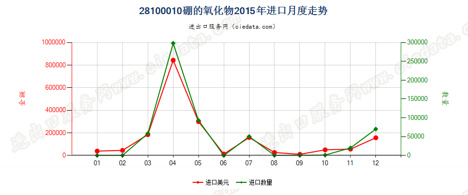 28100010硼的氧化物进口2015年月度走势图