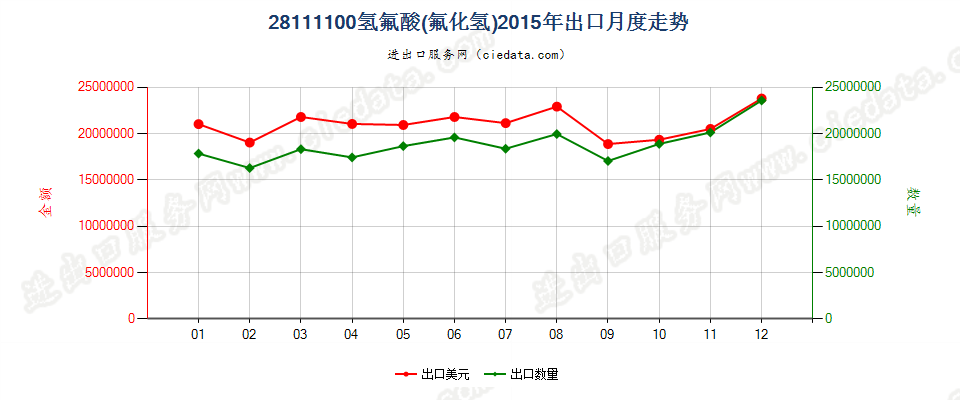 28111100(2018STOP)氢氟酸出口2015年月度走势图