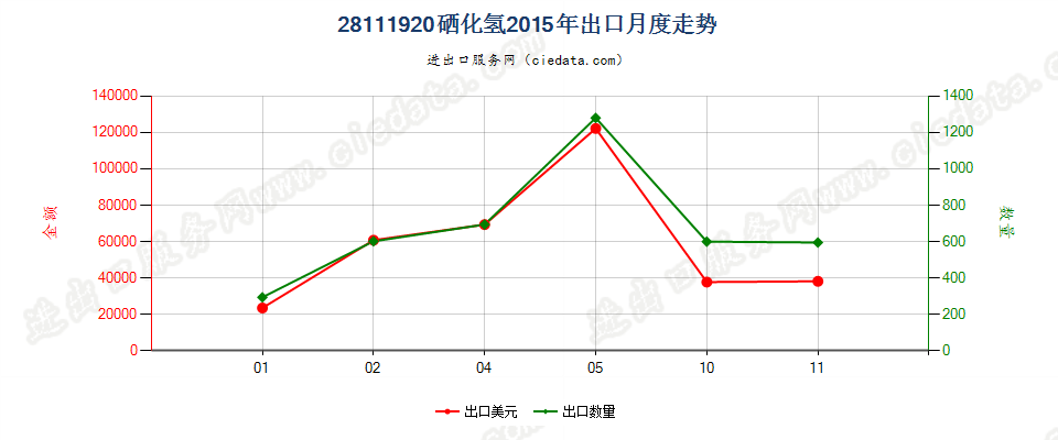 28111920硒化氢出口2015年月度走势图