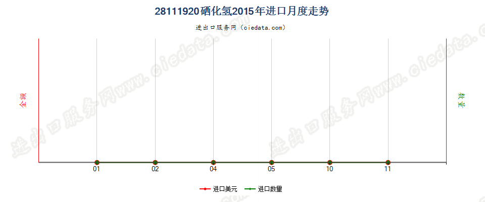 28111920硒化氢进口2015年月度走势图