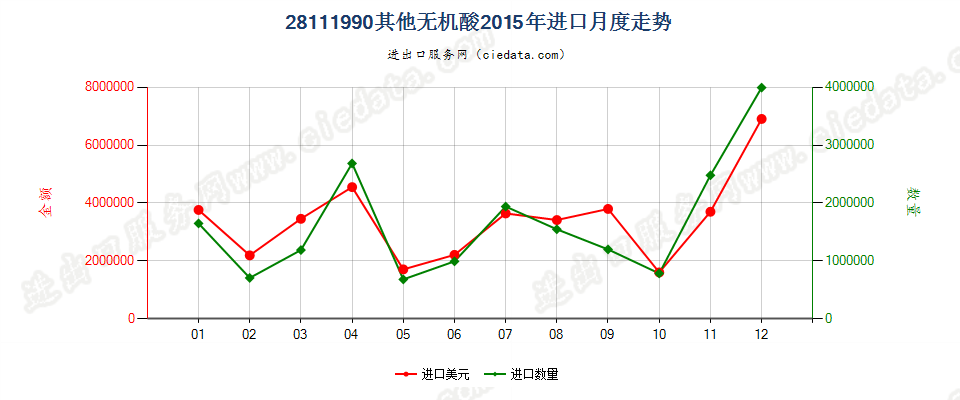 28111990未列名无机酸进口2015年月度走势图