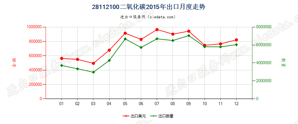 28112100二氧化碳出口2015年月度走势图