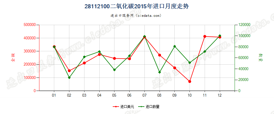 28112100二氧化碳进口2015年月度走势图