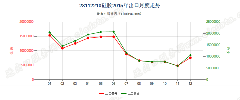 28112210硅胶出口2015年月度走势图