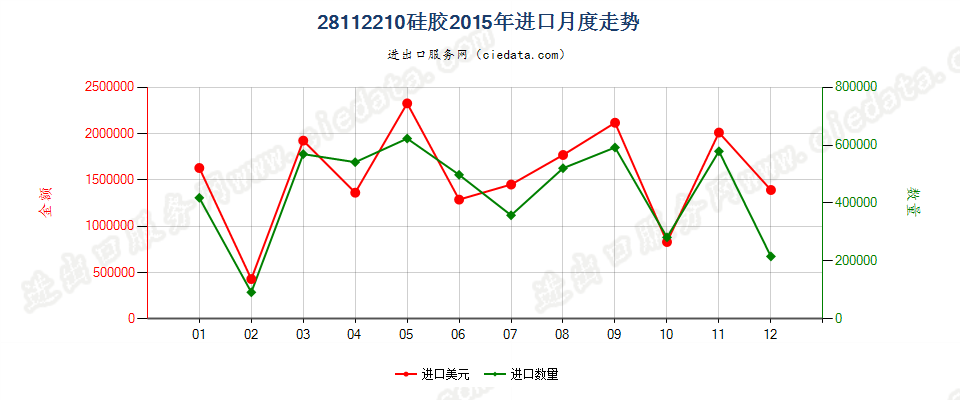 28112210硅胶进口2015年月度走势图